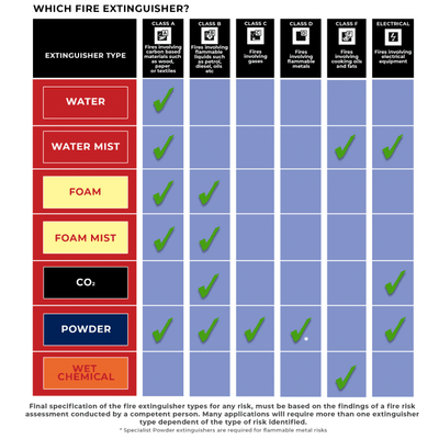 CO2 Fire Extinguisher - 2kg, Class B & Electrical Fires